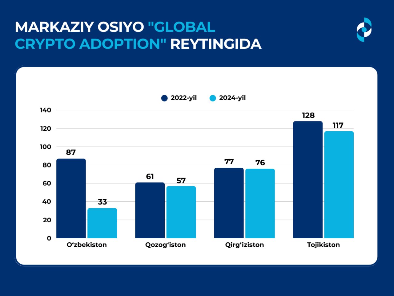 Global Crypto Adoption Index Analysis: Uzbekistan climbed 54 Positions.